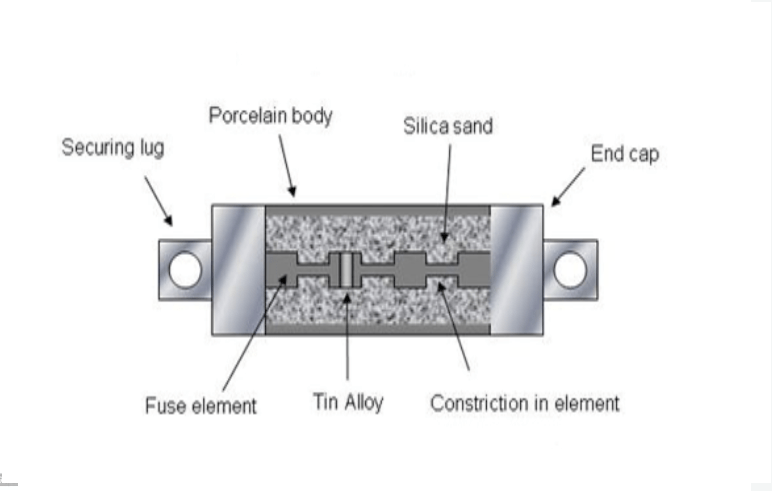 Construction of HRC fuse