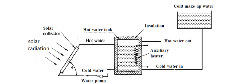 Solar Water Heater: working,types and future technology