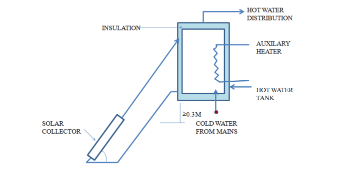 Solar Water Heater: working,types and future technology