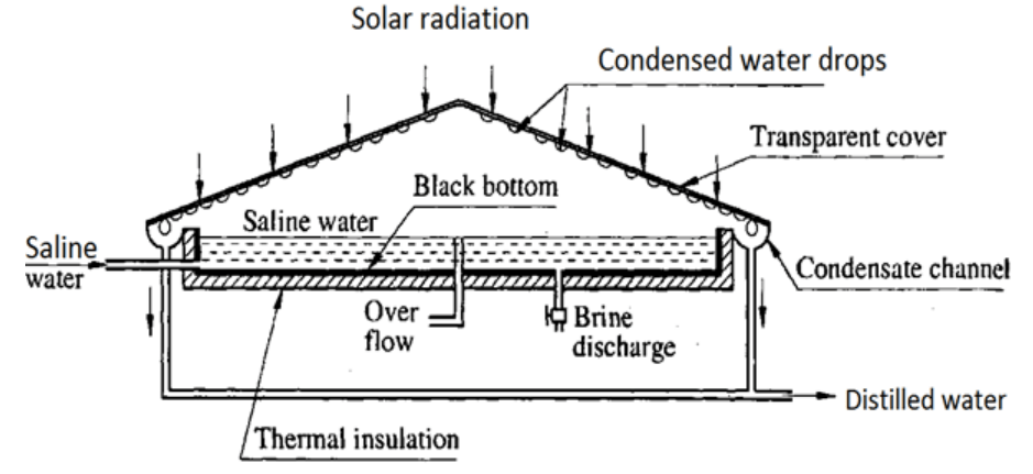 What is the Solar Still or Solar Water Distillation