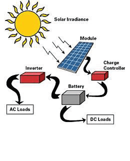 Solar Energy-working principle, advantages, Government initiatives