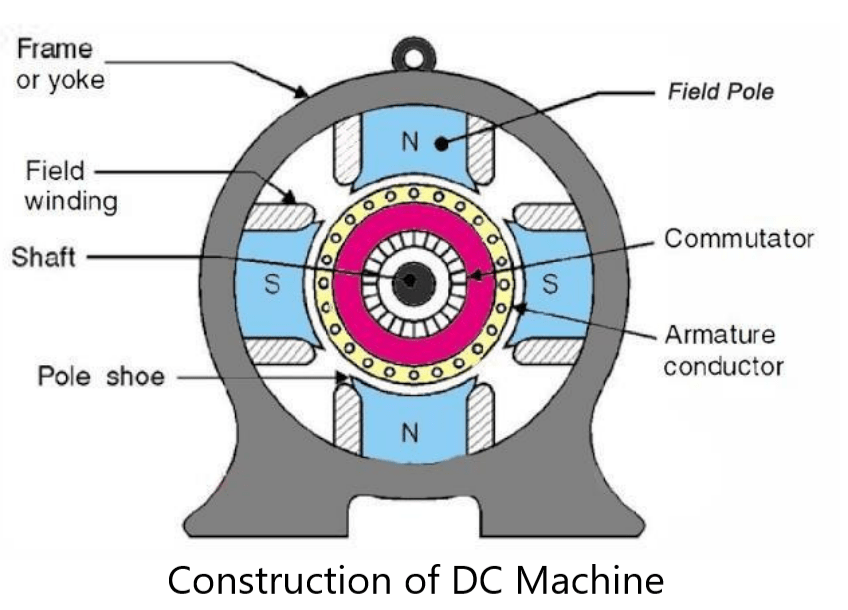 DC Machines Working and Construction