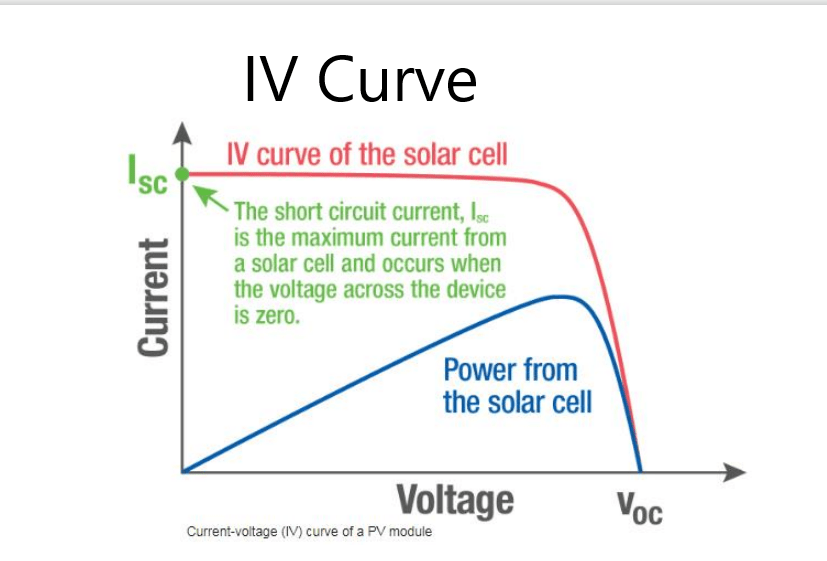 IV curve of Solar PV module