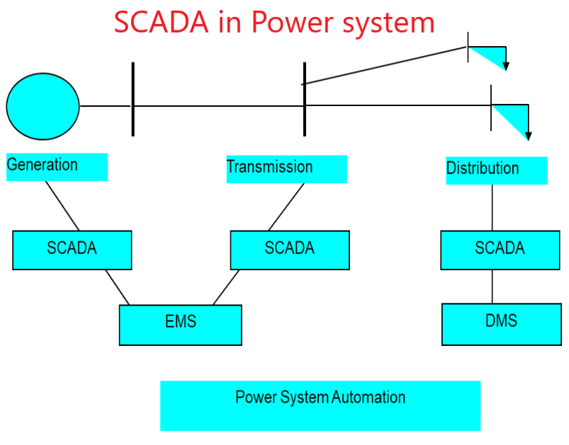 SCADA automation system in electrical substation and power system