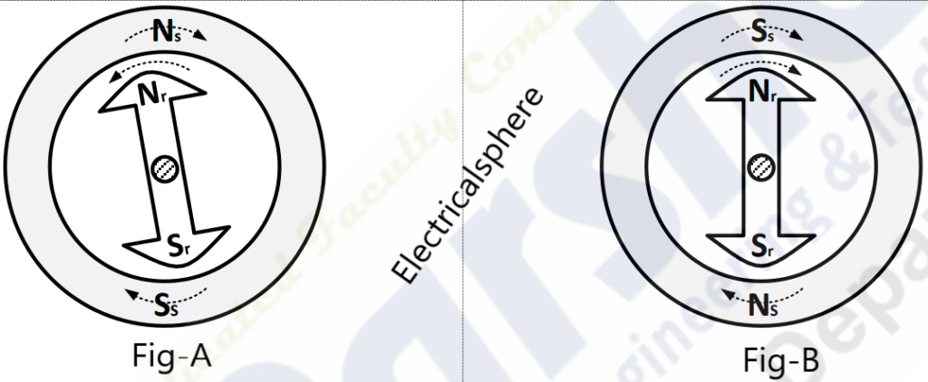 Why single phase induction motors and synchronous motors are not self-started