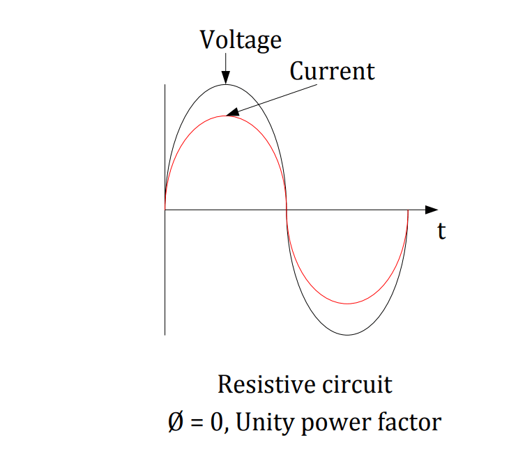 Unity Power factor