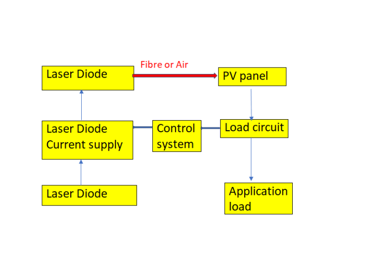 Understand Wireless Laser Power Transmission and it’s Application