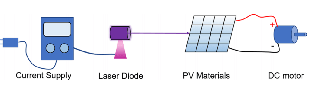 Understand Wireless Laser Power Transmission and it’s Application