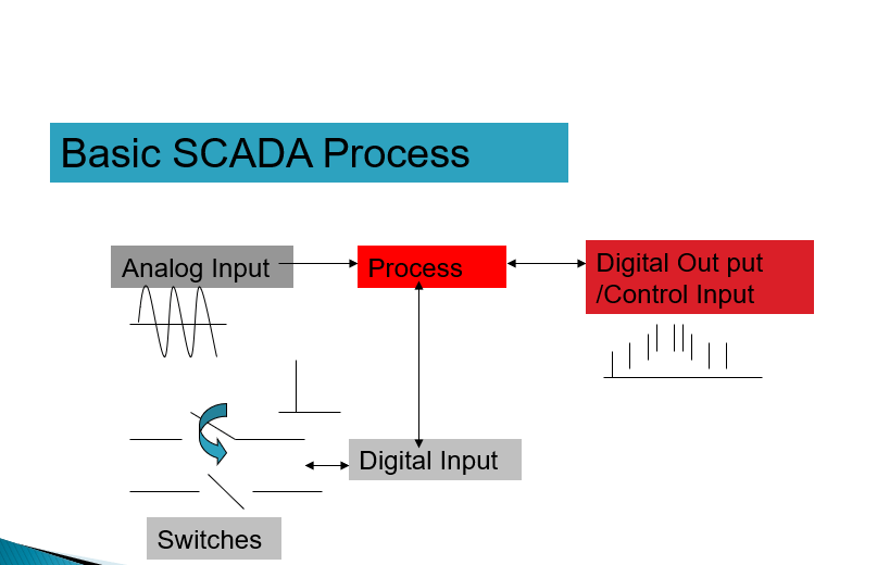 Basic SCADA process