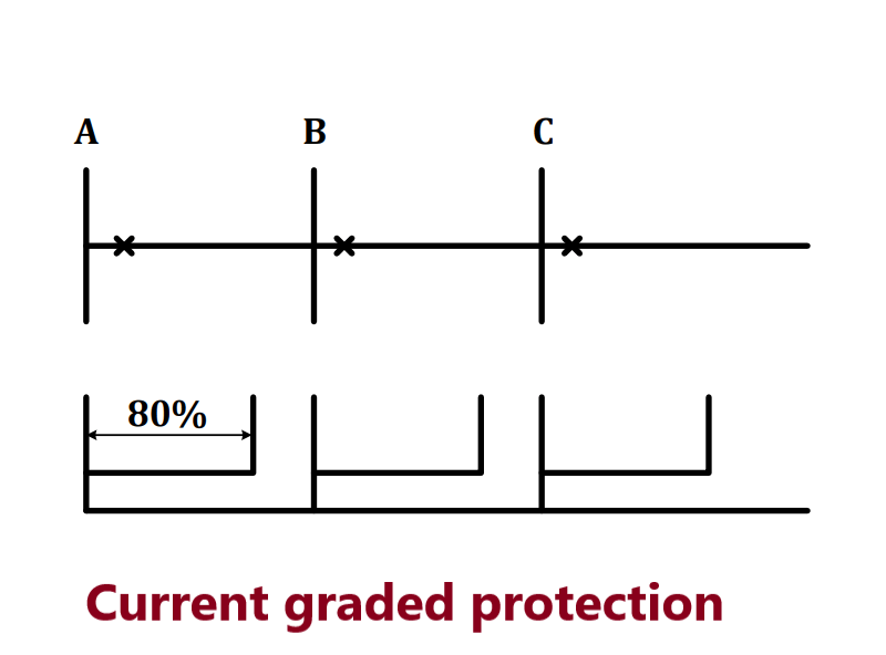 Current graded overcurrent protection