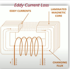 Eddy Current Loss