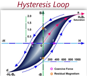 Hysteresis Loop