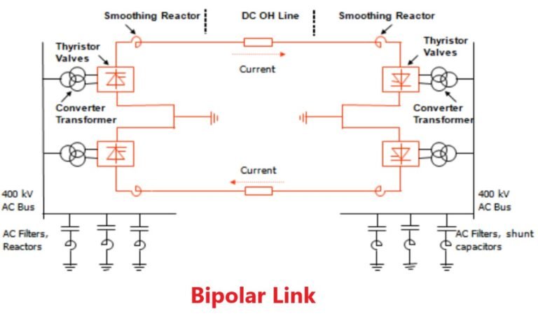 Bipolar HVDC link