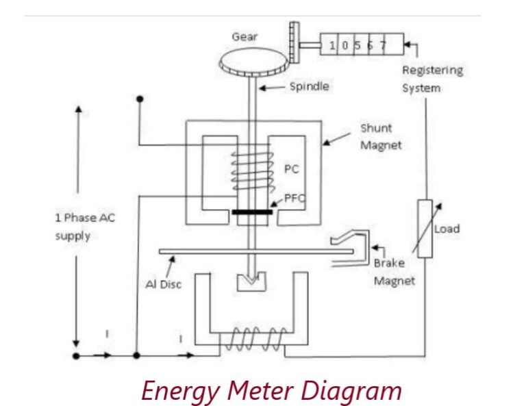 Energy meter