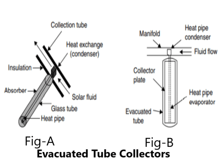 Evacuated Tube Solar Collector