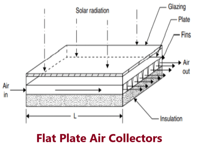 Flat Plate Air Collectors