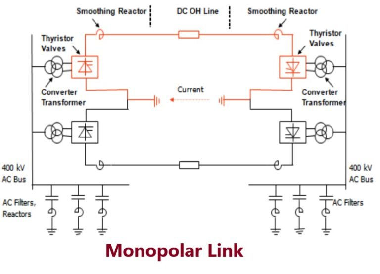 Bipolar HVDC link