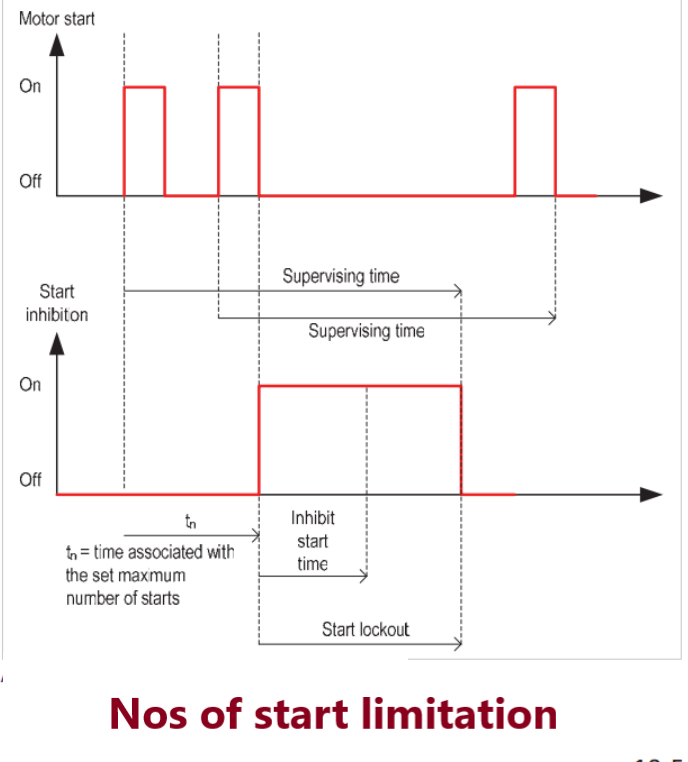 Start and Stall protection of Induction Motor