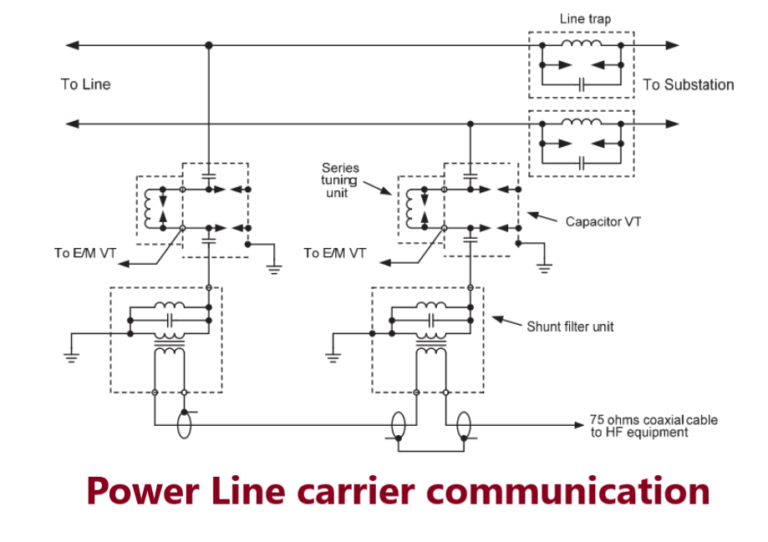 Power line carrier communication