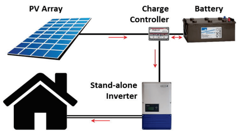 Solar rooftop plant