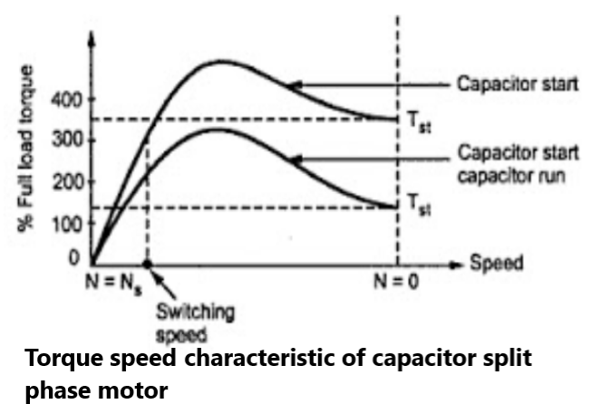 Torque Speed of Motor