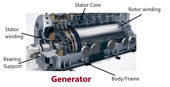 Generator