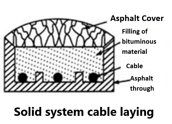 Solid system of Underground cable laying