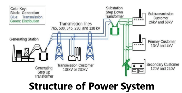 Structure of Power System