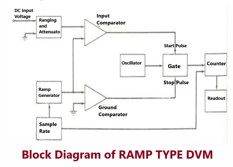 Block Diagram of RAMP TYPE DVM