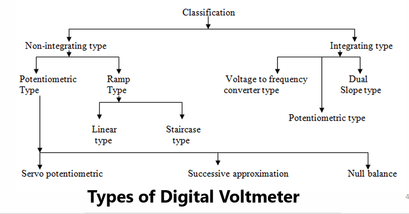 Ramp Type Digital Voltmeter