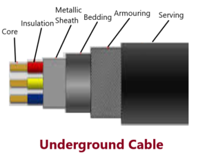 Underground cable construction