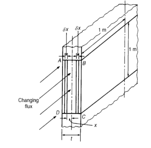 Eddy current loss