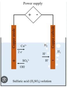 Electroplating process according to faraday's law