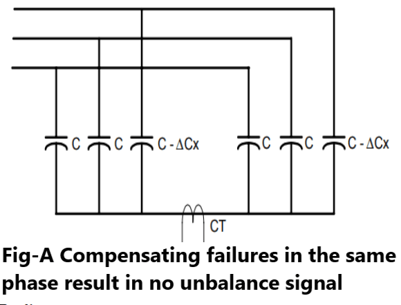 Compensating failures in the same phase result in no unbalance signal in capacitor bank