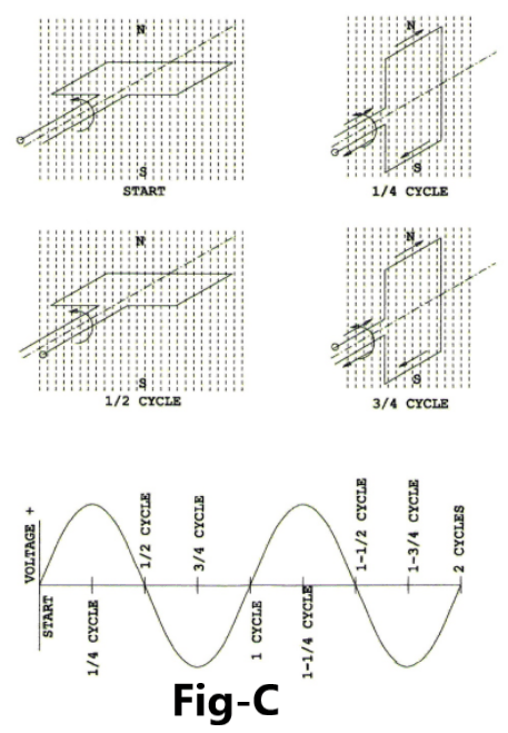 Generator working Fig-C