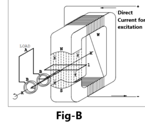 Generator working Fig-B