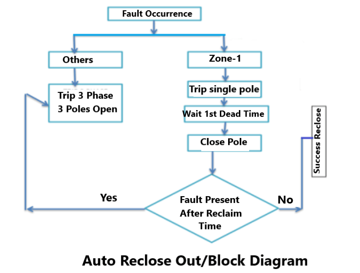 Auto Reclose Block Protection