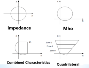 What is Distance Protection in Transmission line