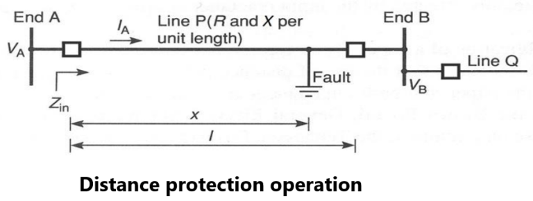 Distance protection principle of operation