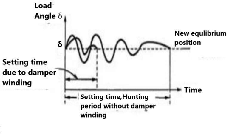 Hunting in Synchronous Motor and Cause of Hunting