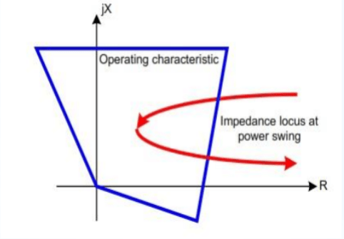 Power swing effect on distance relay