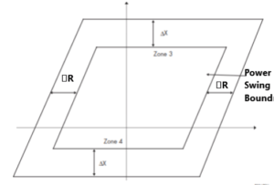 What is Power Swing. Their effect on distance relay and detection method