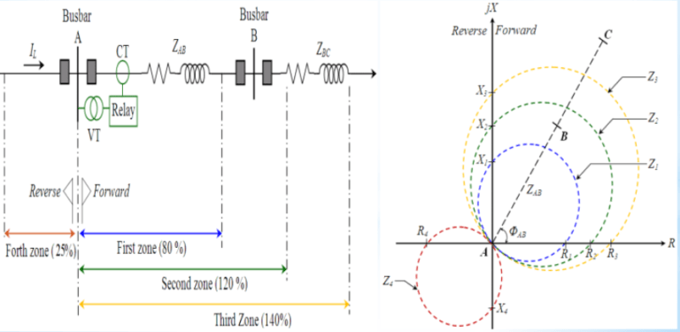 Zone Protection setting of Transmission Line