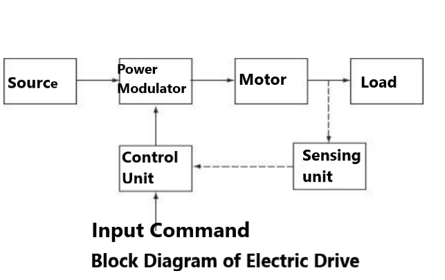 Block Diagram of Electric drive