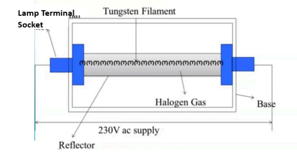 Construction of Halogen Lamp