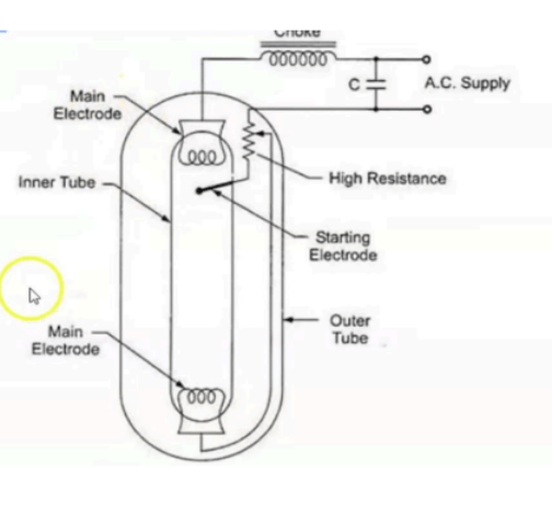 Construction of Mercury Vapour Lamp