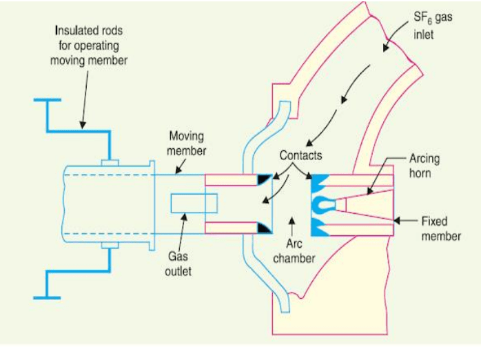 Construction of SF6 circuit breaker