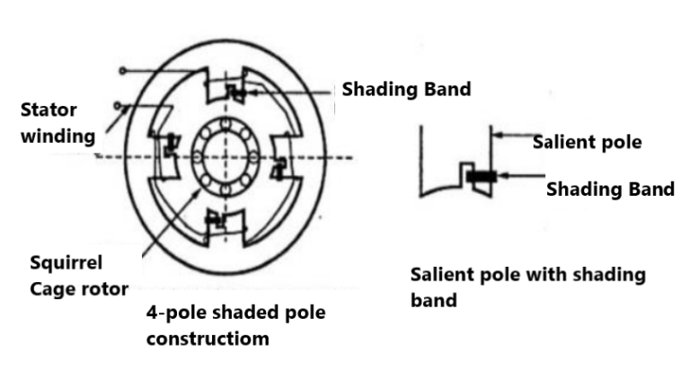 Construction of Shaded Pole Induction Motor