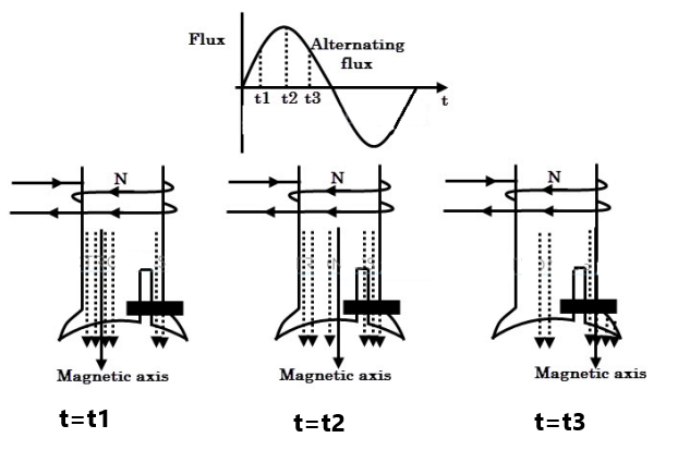 Shaded Pole Induction Motor