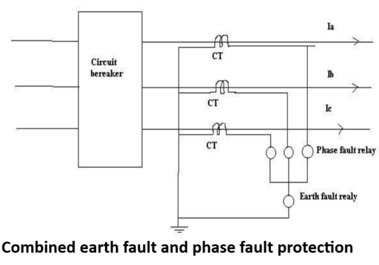 Combined earth fault and phase fault protection